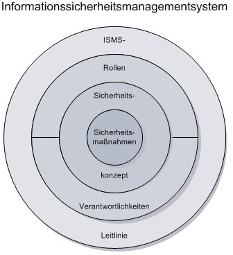 ISMS